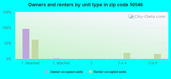 Owners and renters by unit type in zip code 50546