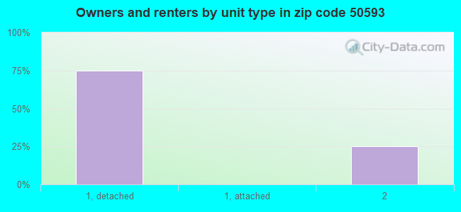 Owners and renters by unit type in zip code 50593