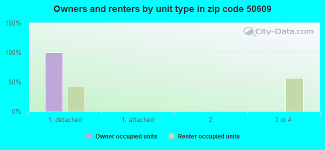 Owners and renters by unit type in zip code 50609