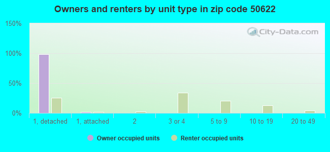 Owners and renters by unit type in zip code 50622