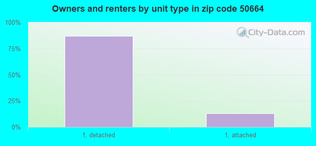 Owners and renters by unit type in zip code 50664