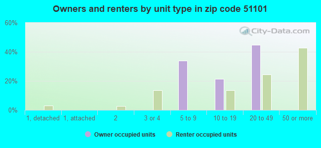 Owners and renters by unit type in zip code 51101
