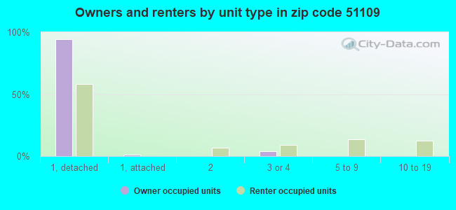 Owners and renters by unit type in zip code 51109