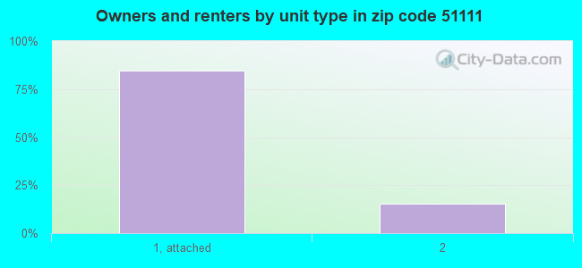Owners and renters by unit type in zip code 51111