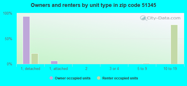 Owners and renters by unit type in zip code 51345