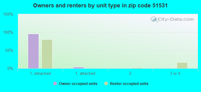 Owners and renters by unit type in zip code 51531