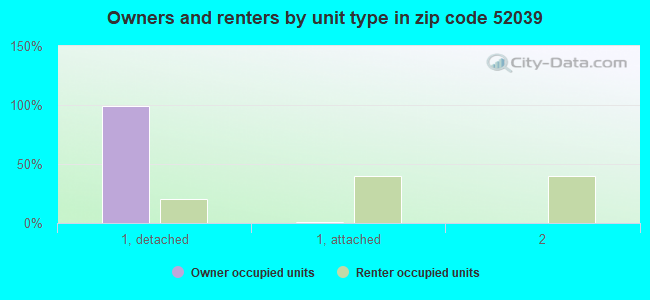 Owners and renters by unit type in zip code 52039