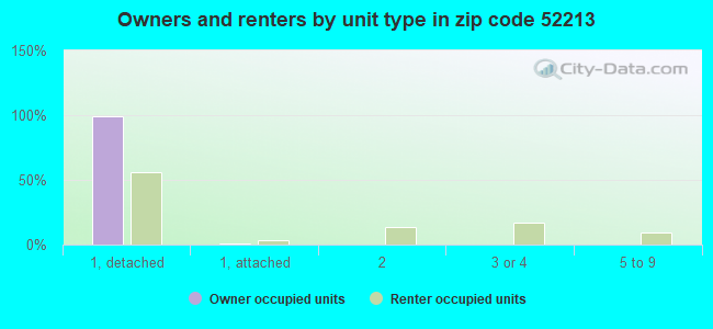 Owners and renters by unit type in zip code 52213