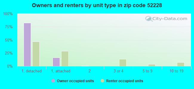 Owners and renters by unit type in zip code 52228