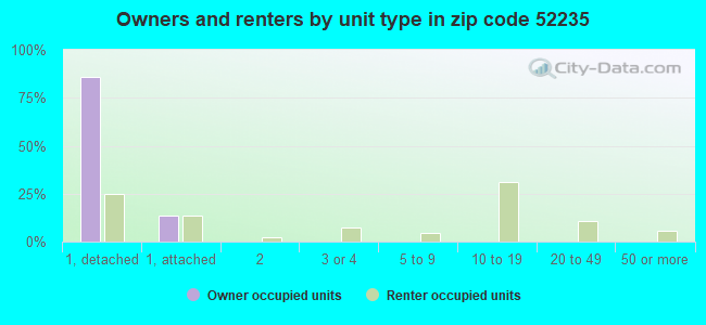 Owners and renters by unit type in zip code 52235