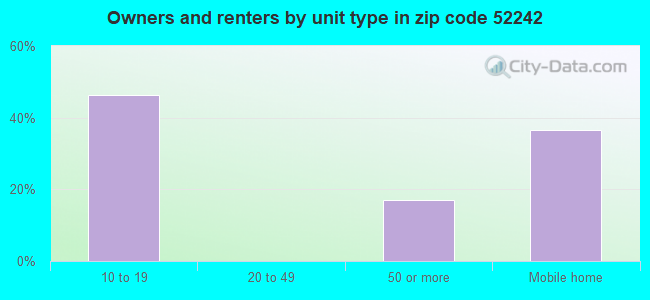 Owners and renters by unit type in zip code 52242