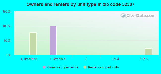 Owners and renters by unit type in zip code 52307