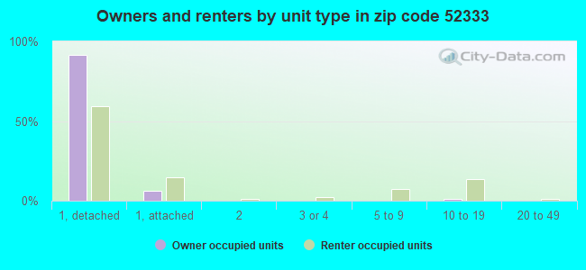 Owners and renters by unit type in zip code 52333