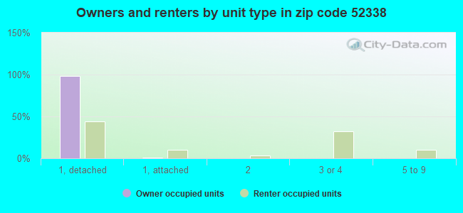 Owners and renters by unit type in zip code 52338