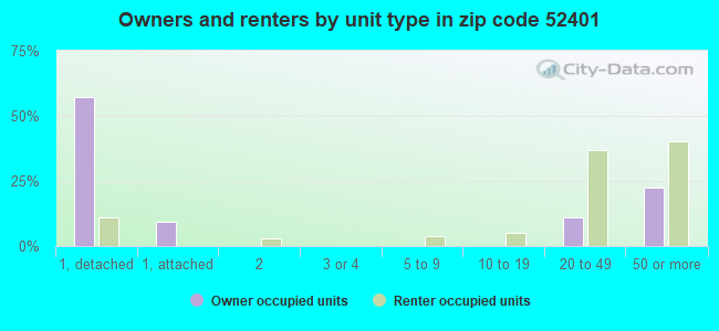 Owners and renters by unit type in zip code 52401