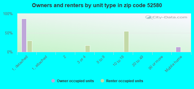 Owners and renters by unit type in zip code 52580