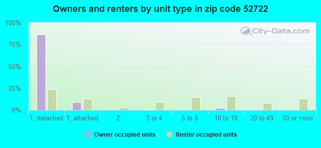 Owners and renters by unit type in zip code 52722