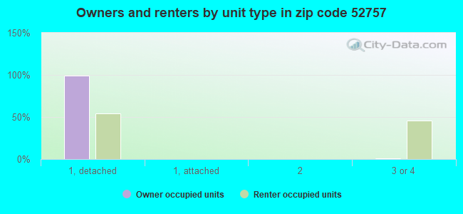 Owners and renters by unit type in zip code 52757