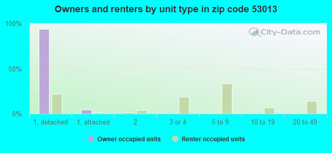 Owners and renters by unit type in zip code 53013
