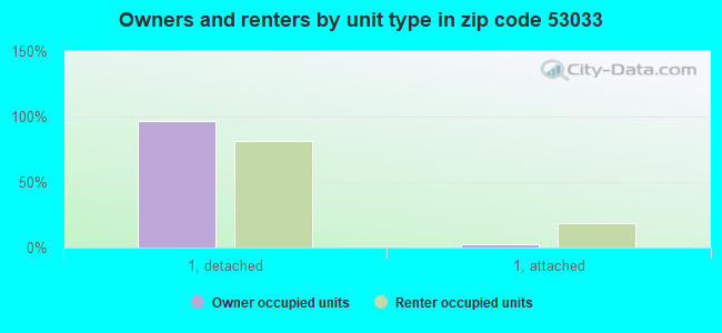 Owners and renters by unit type in zip code 53033