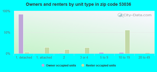 Owners and renters by unit type in zip code 53036