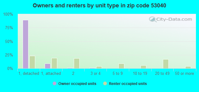 Owners and renters by unit type in zip code 53040