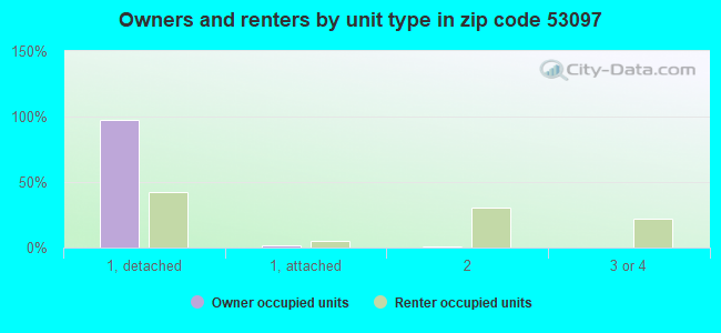 Owners and renters by unit type in zip code 53097