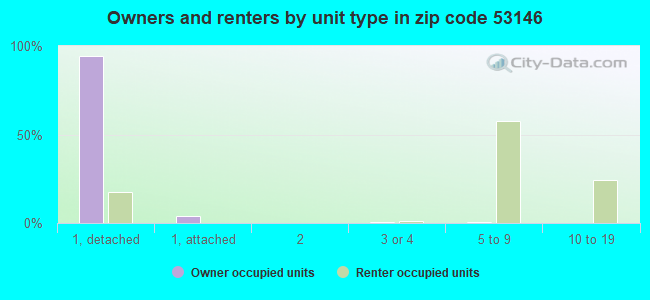 Owners and renters by unit type in zip code 53146