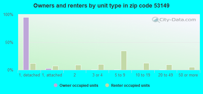 Owners and renters by unit type in zip code 53149