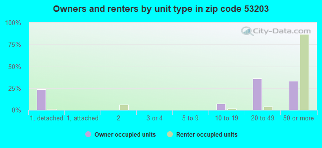 Owners and renters by unit type in zip code 53203