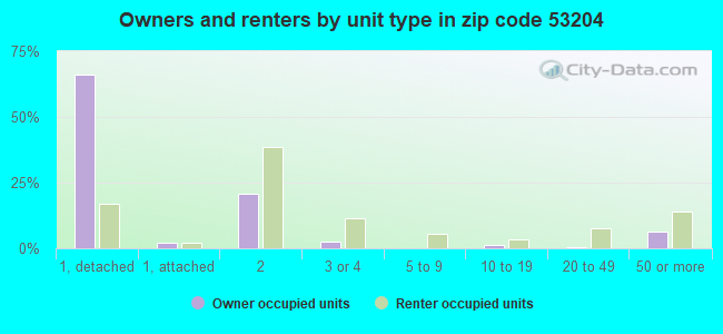 Owners and renters by unit type in zip code 53204