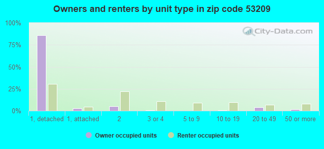 Owners and renters by unit type in zip code 53209