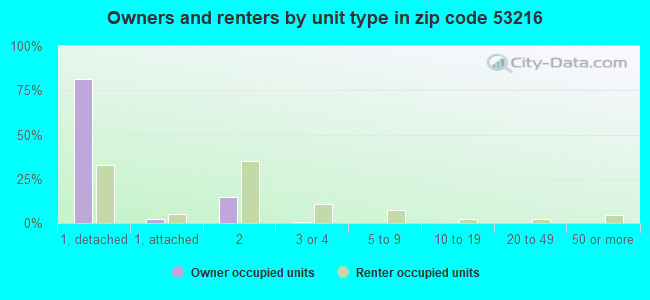 Owners and renters by unit type in zip code 53216