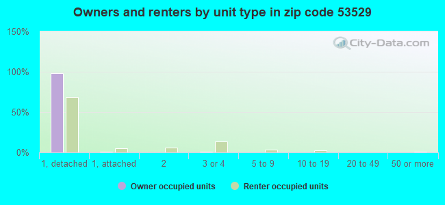 Owners and renters by unit type in zip code 53529