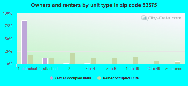 Owners and renters by unit type in zip code 53575