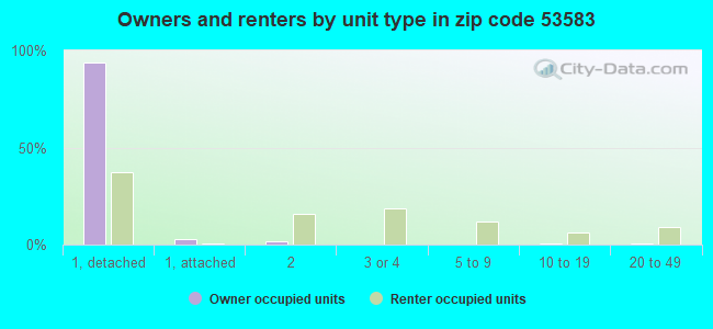 Owners and renters by unit type in zip code 53583