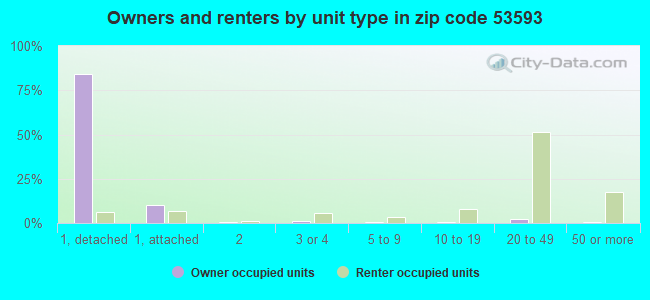 Owners and renters by unit type in zip code 53593