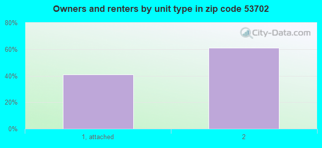 Owners and renters by unit type in zip code 53702