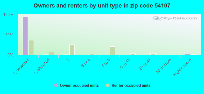 Owners and renters by unit type in zip code 54107