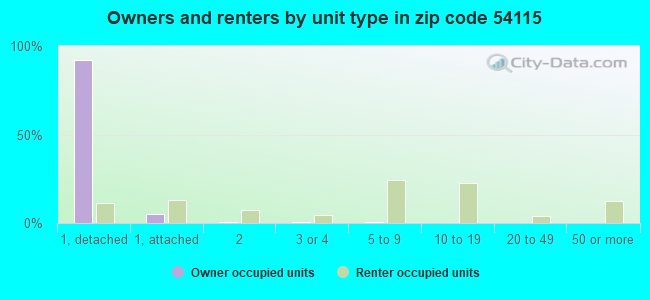 Owners and renters by unit type in zip code 54115