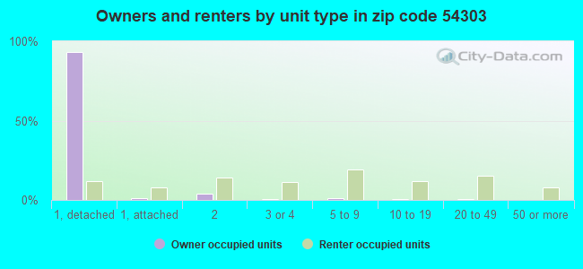 Owners and renters by unit type in zip code 54303