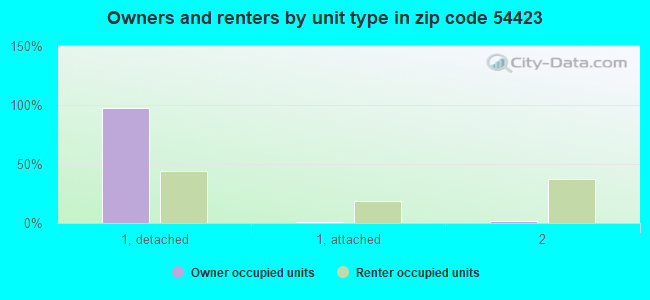 Owners and renters by unit type in zip code 54423