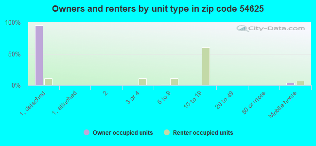 Owners and renters by unit type in zip code 54625