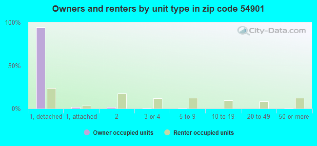 Owners and renters by unit type in zip code 54901