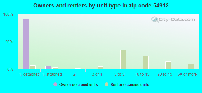 Owners and renters by unit type in zip code 54913