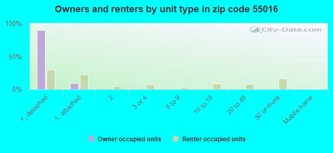 Owners and renters by unit type in zip code 55016