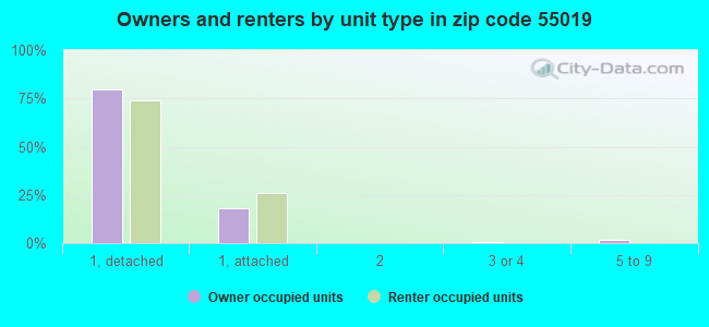 Owners and renters by unit type in zip code 55019