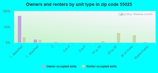 Owners and renters by unit type in zip code 55025