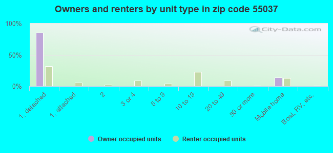 Owners and renters by unit type in zip code 55037