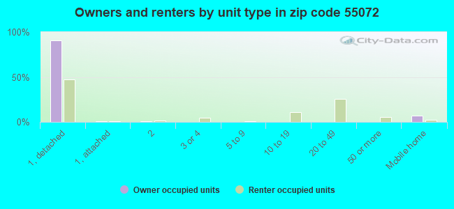 Owners and renters by unit type in zip code 55072